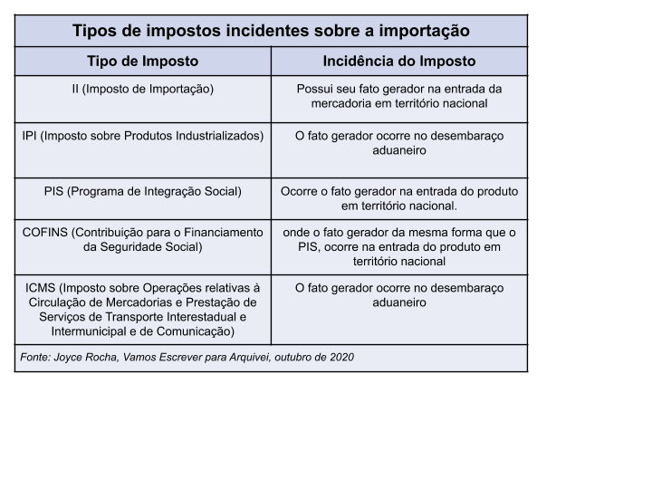 Carga Tributária de Importação