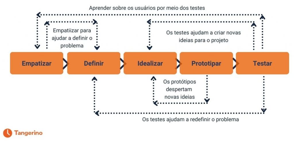 design thinking nao linear