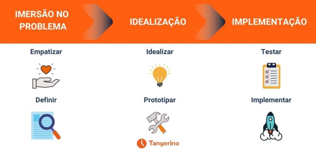 etapas de implementação do design thinking